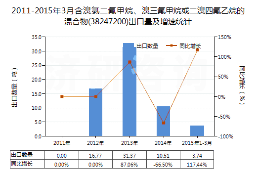 2011-2015年3月含溴氯二氟甲烷、溴三氟甲烷或二溴四氟乙烷的混合物(38247200)出口量及增速統(tǒng)計